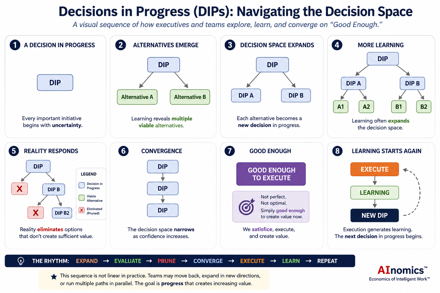 Decisions in Progress storyboard