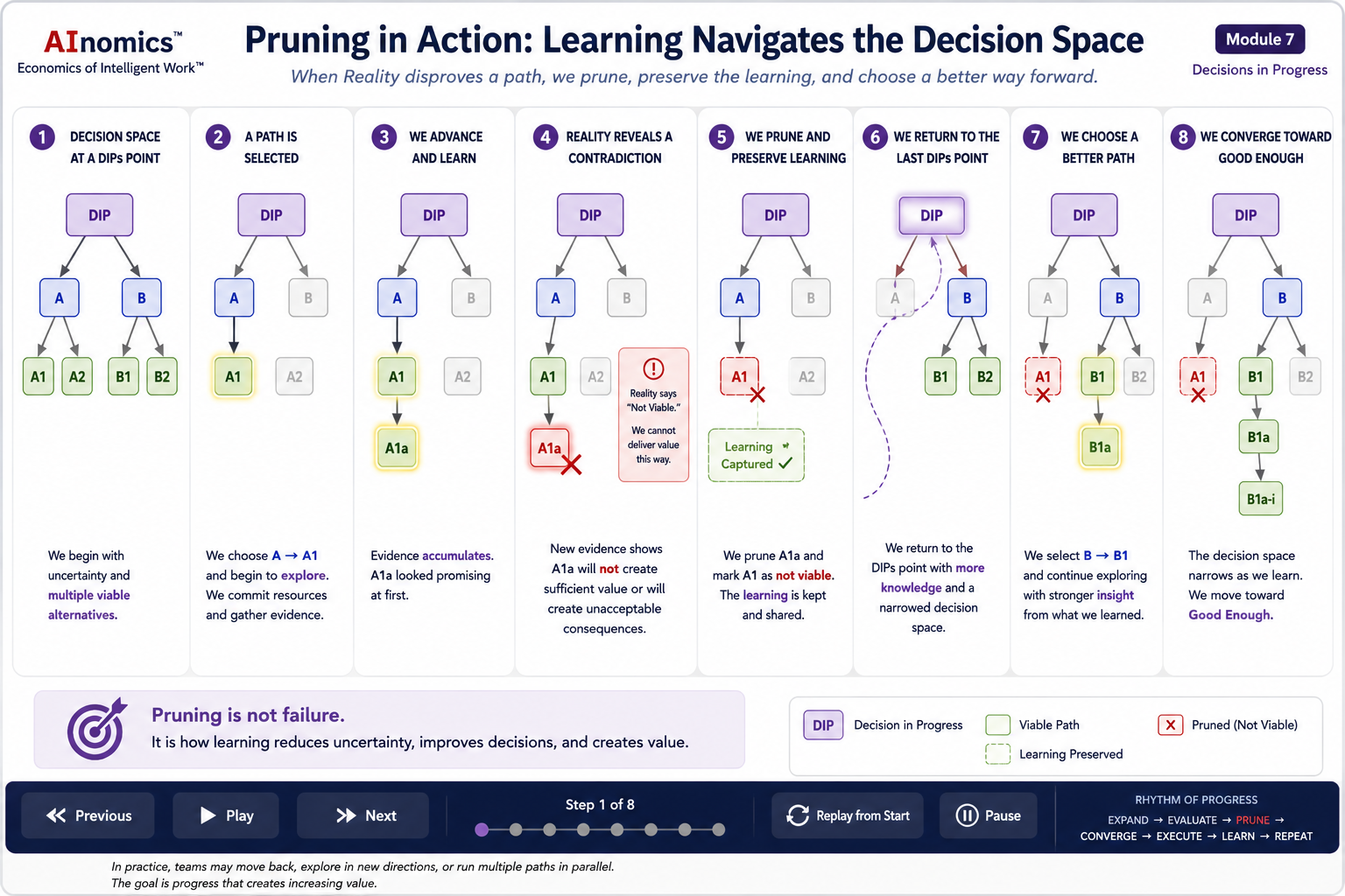 Pruning in Action storyboard